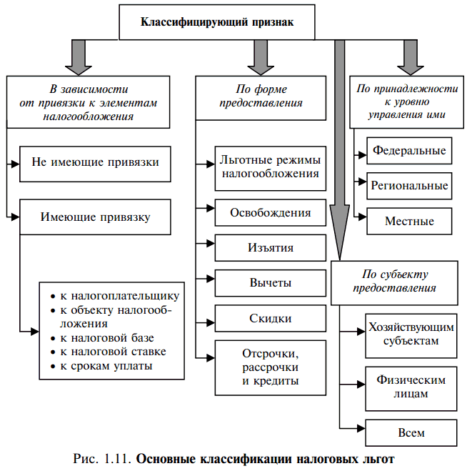 Контрольная работа: Понятие и виды налоговых льгот в Украине