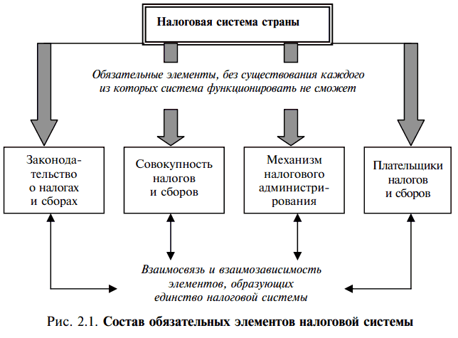 Схема налоговая система в россии