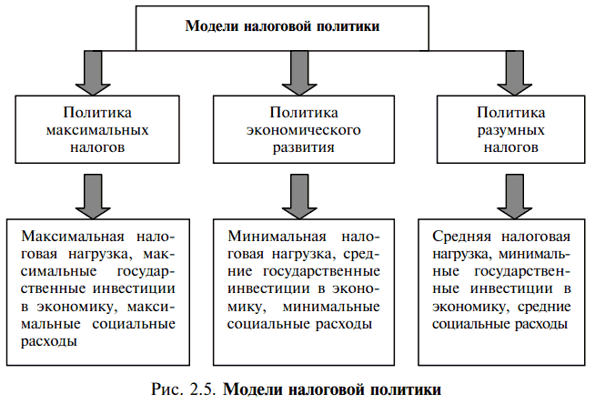 Реферат: Механизм функционирования налоговой политики. Налоговая политика РФ